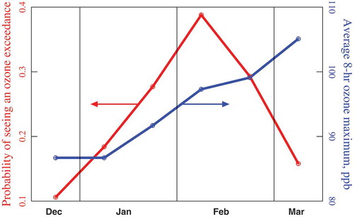 Figure 6. Probability that any given day has an ozone exceedance, and average of the daily 8-hr maximum ozone concentration during an exceedance, at different intervals during the winter.