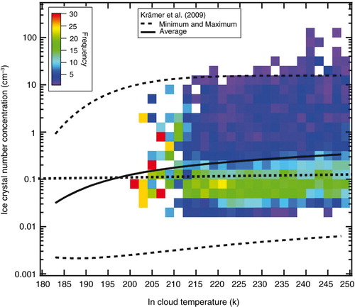 Fig. 5  This figure is the same as Fig. 4 except the average number concentration, N i, is shown as a function of temperature. The solid and dashed lines represent the median, minimum and maximum concentration as a function of temperature from the data set compiled by Krämer et al. (Citation2009). The black dotted line is the BCP median N i.