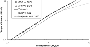 Figure 4 Experimentally determined charger efficiency and fit according to the calibration performed in this study, compared to previously recommended fits.