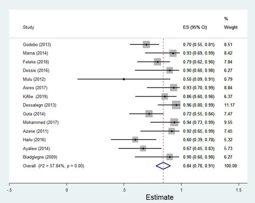 Figure 14 Percentage of multidrug resistance in K. pneumonia to different antimicrobials commonly in use in Ethiopia.