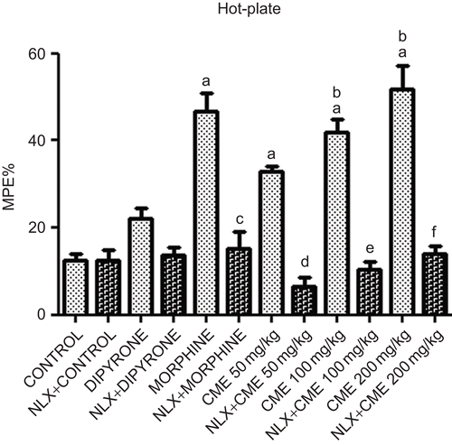 Figure 2.  The antinociceptive effect of C. ovata extracts, morphine, dipyrone, and reversal effect of naloxone on the hot-plate test. Values are presented as the mean ± SEM (n = 6), (NLX; naloxone); aP < 0.001, significant difference from control; bP < 0.001, significant difference from dipyrone; cP < 0.001, significant difference from morphine alone; dP < 0.001, significant difference from CME 50 mg/kg alone; eP < 0.001, significant difference from CME 100 mg/kg alone, fP < 0.001, significant difference from CME 200 mg/kg alone.