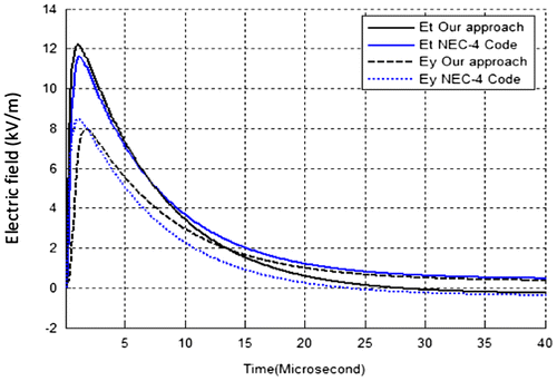 Figure 14. Variation of the electric field at point P3.