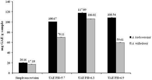 Figure 1.  Effect of extraction method, plant species and pH on total phenolic content. GAE: gallic acid equivalent; UAE: ultrasound-assisted extraction.
