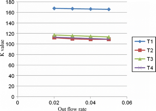 Figure 2.  Graphical illustration of rate of passage of experimental material at different outflow rates.