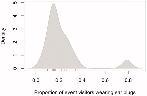 Figure 2. Density plot of proportion of event visitors wearing ear plugs.