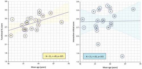 Figure 4. Weighted linear regression (95% CI) between age and functional VL, and between age and interactive-critical VL; for studies where average values were not reported, age was estimated from the age class distribution - Refer to Figure 2 for study numbering identification.