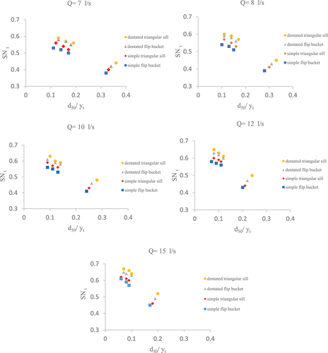 Figure 10. Investigation of the riprap stability based on the relative diameter.