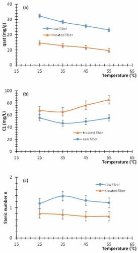 Figure 8. Variation of the parameters of the monolayer model with one energy versus the temperature for the raw and treated fibers. (a) the saturation adsorbed quantity. (b) half-saturation concentration C1. (c) Steric number n..