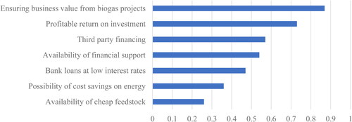 Figure 9. Economic drivers to biogas implementation, where respondents were asked to rank the perceived barriers from ‘1: Unimportant’ to ‘5: Extremely important’.