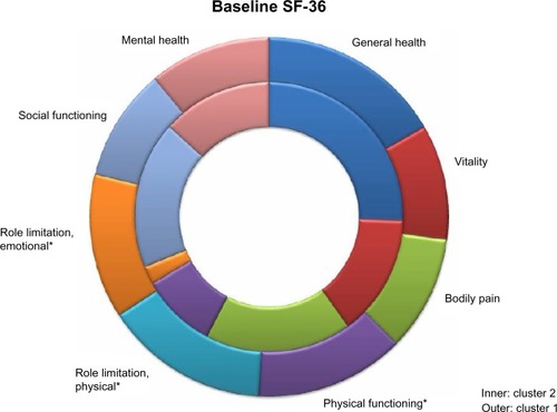 Figure 3 Baseline SF-36 in the different clusters.