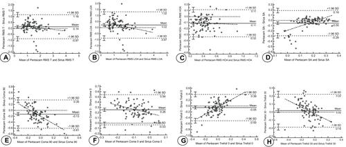 Figure 4 Bland-Altman plot showing agreement between device 1 and device 2 as regards RMS-T (A), RMS-LOA (B), RMS-HOA (C), SA (D), Coma-90 (E), Coma-0 (F), Trefoil-90 (G) and Trefoil-0 (H). The X-axis represents the mean of the readings recorded by both devices (device 1 + device 2/2), while the Y-axis represents the difference between the mean device 1 and device 2 readings (device 1 – device 2). The mean difference is calculated and is represented by the solid line. The closer the line is to 0, the greater the agreement between the two devices. The mean difference lies between the upper and lower limits of agreement, representing +1.96 SD and −1.96 SD, respectively.