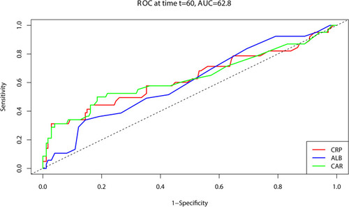 Figure 1 Time-dependent ROC curves of 5-year OS as the endpoint for CAR, CRP, and ALB. The areas under the curve (AUC) were 0.633 for CAR (p=0.002), 0.628 for CRP (p=0.003), and 0.603 for ALB (p=0.027), respectively.
