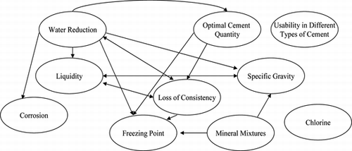 FIGURE 5 The inner dependence among the engineering characteristics.