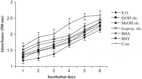 Figure 4 Antioxidative effect of Z. armatum essential oil and oleoresins in linoleic acid system.