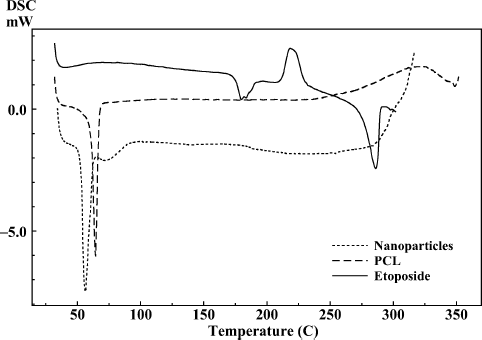 FIG. 5.  Comparative DSC thermograms of etoposide, PCL, and nanoparticles.