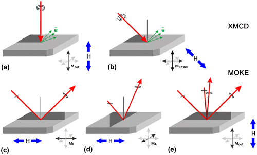 Figure 1. XMCD experiment geometries (a, b). MOKE experiment geometries: LMOKE|| (c) and LMOKE⊥ (d) for measuring in-plane magnetization components, PMOKE (e) for measuring out-of-plane magnetization components.