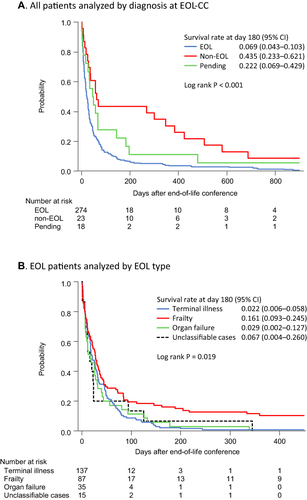 Figure 3 Survival analysis using the Kaplan–Meier method (A) All patients eligible for retrospective analysis (N = 315) were included in this survival analysis. (B) Patients given an EOL diagnosis (N = 274) were included.