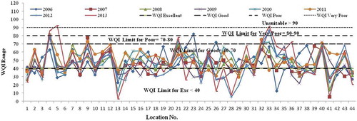 Figure 2c. Graphical representation of variability in study area of groundwater samples during post-monsoon based on WQI3.