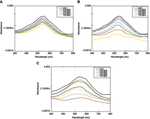 Figure 4 UV spectra showing dose-dependent free radical scavenging by (A) HH, (B) IO-NPs and (C) HHLIO-NPs.Abbreviations: DPPH, 1,1–diphenyl-2-picrylhydrazyl; UV, ultraviolet; HH, Himalayan honey; IO-NPs, iron oxide nanoparticles; HHLIO-NPs, Himalayan honey loaded iron oxide nanoparticles.