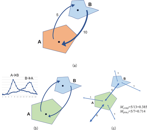 Figure 4. Different types of asymmetric spatial interactions. (a) Asymmetric in total volume; (b) symmetrical total volume but asymmetric in certain time periods; (c) asymmetric relative importance.