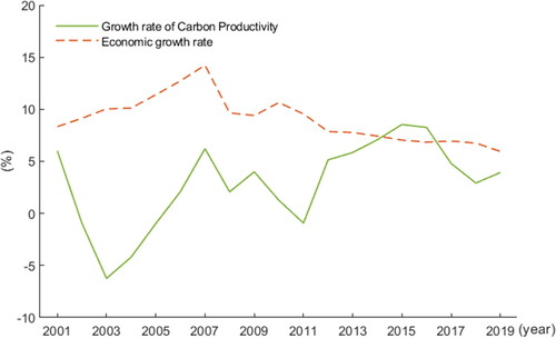 Figure 3. Carbon productivity and economic growth.Source: own calculations.