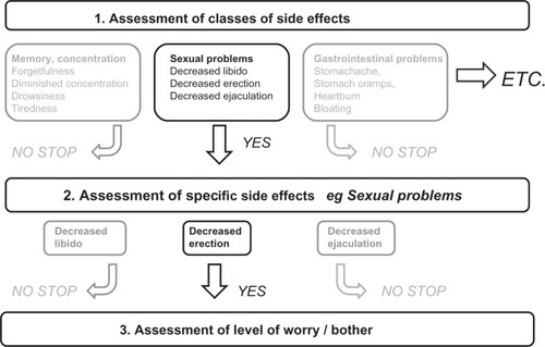 Figure 1 Illustration of three-step method to assess efficiently a comprehensive list of side effects.