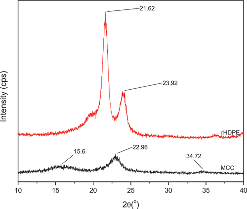 Figure 4. XRD patterns of rHDPE and MCC.