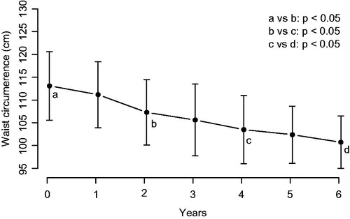 Figure 2. Waist circumference (cm) in nine men with type 1 diabetes receiving treatment with testosterone.