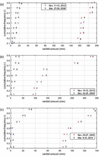 Figure 7. Cumulative frequency of significant rainfall frontal systems (with specified front typology and incoming direction deduced from the 700 mb wind) characterized by the minimum and maximum values of the spatially averaged cumulative rainfall depth (>10 mm) observed in the watershed: (a) Alto Tevere (11–13 November 2012: warm, SW; 27–28 March 2008: other, S); (b) Chiascio (10–12 November 2013: other, SW; 24–25 December 2009: warm, SW); and (c) Topino-Marroggia (25–27 November 2005: cold, N; 9–10 March 2010: other, SW). The labels indicate the relative identification numbers of the rain gauges operative in the given watershed (see Table 3).