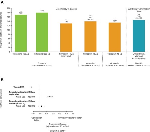 Figure 1 Treatment differences in trough FEV1 for (A) monotherapies and (B) dual therapies among the relevant publications identified in the literature search.