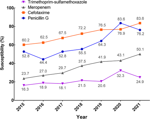 Figure 2 The Changes of susceptible rate of non-meningitis S. pneumoniae isolates by year. From 2015 to 2021, the number of non-meningitis strains per year was 689, 725, 735, 712, 544, 195 and 353. The susceptibilities of non-meningitis S. pneumoniae to penicillin, cefotaxime, meropenem and trimethoprim-sulfamethoxazole, were summarized by year.