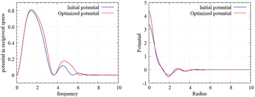 Figure 10. Designed potential for Kagome Lattice – Fourier transformed potential (left), Inverse Fourier transformed potentials (right).