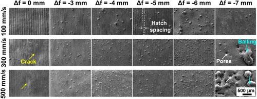 Figure 10. SEM observation at the top surface of SS304 samples printed by different scanning speeds (100, 300 and 500 mm/s) and defocus settings (0, −3, −4, −5, −6 and −7 mm).