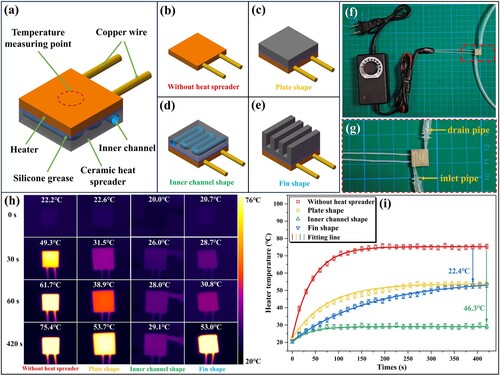 Figure 13. (a) Schematic diagrams of the thermal evaluation device to assess the heat dissipation capacity of the AlN ceramic component. The thermal evaluation device (b) without any ceramic heat spreader and (c-e) with three different types of AlN ceramic heat spreaders. (f-g) Photos of the thermal evaluation device with the inner channel shape ceramic heat spreader; (h) infrared thermal images of the heat source with different heat spreaders; (i) surface temperature of the heater versus time.