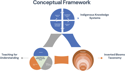 Figure 1. Teaching for Understanding, Inverted Blooms Taxonomy and Indigenous Knowledge Systems here.