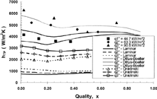 FIG. 3 Wambsganss et al. [Citation15] R113 data (points) compared to the present correlation (lines) using turbulent (Dittus-Boelter) single-phase correlation; Dh = 2.92 mm, Psat = 150 kPa, and ReLO = 1,995, 2,013, and 1,934 (Kandlikar et al. [Citation11]).