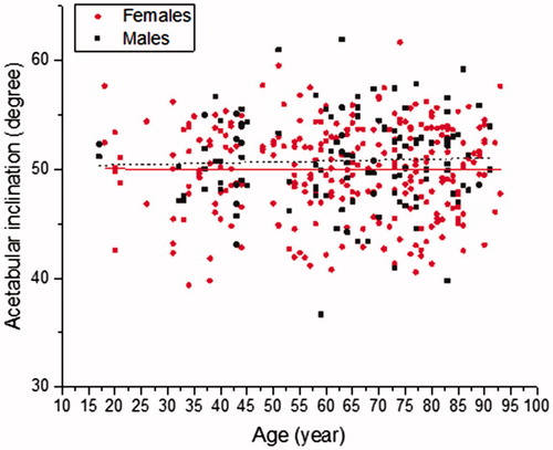 Figure 3. Acetabular inclination by age and sex. Regression analysis indicated no evidence of an association.