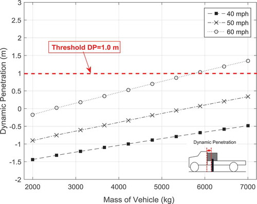 Figure 13. Effect of vehicle mass and velocity on four-pile group response