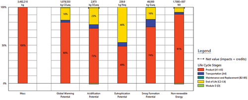 Figure 6. Life cycle stage contributions.