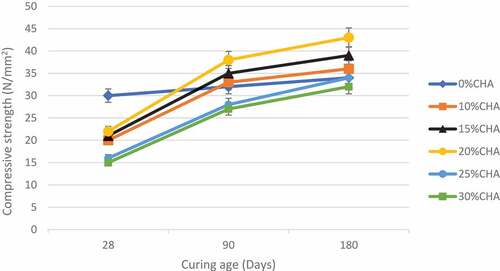 Figure 5. Compressive strength of specimens with CHA Polymer and 0.25% Coconut Fibre