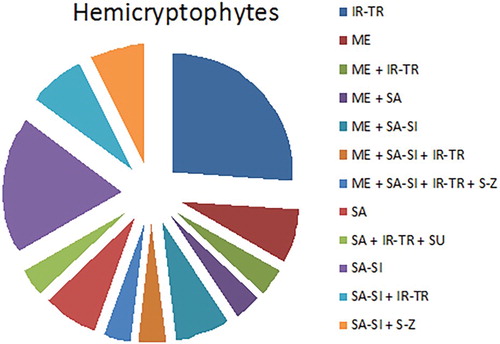 Figure 13. Distribution of Hemicryptophytes among the different Floristic categories.