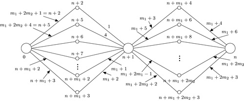 Fig. 2 Labels of vertices and edges of K2,m1 and K2,m2.