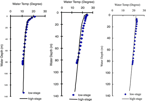 Figure 11 Comparison of calculated temperature at sites B between high- and low-stage situations.