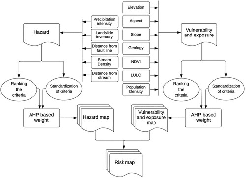 Figure 1. Flowchart of landslide risk assessment method used in this research.