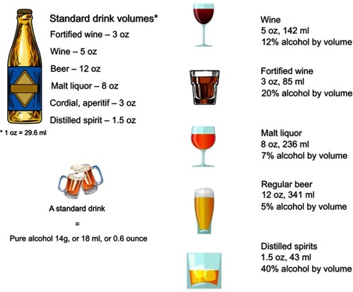 Figure 1 Descriptions and definition of standard drinks and their respective alcohol content.
