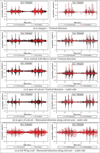 Figure 12. Contrast between measured and synthetic response acceleration time history.