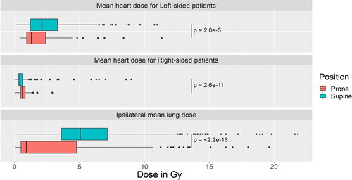 Figure 4. Mean heart dose, shown separately for left- and right-sided breast cancer patients, and ipsilateral mean lung dose for all patients.