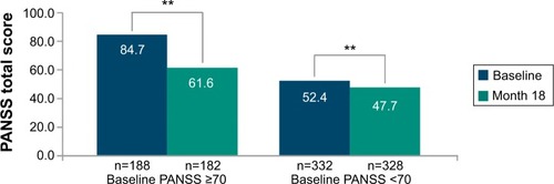 Figure 2 Change from baseline to month 18 in PANSS total score by PANSS baseline total score categories (intent-to-treat population; LOCF)