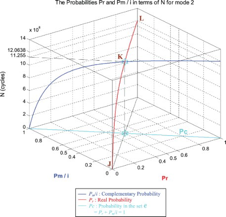 Figure 35. Pr and Pm/i in terms of N and of each other for mode 2.