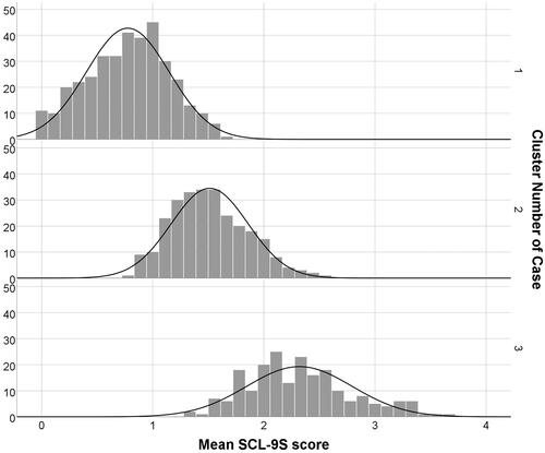 Figure 3. Cluster analysis of SCL-9S data of psychiatric in- and outpatients.